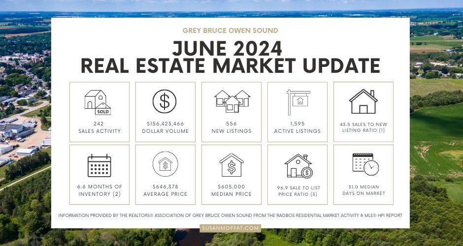 June 2024 Real Estate Market Update